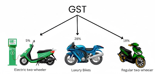 India’s New GST Rule for Bikes & Scooties — What Students Should Know